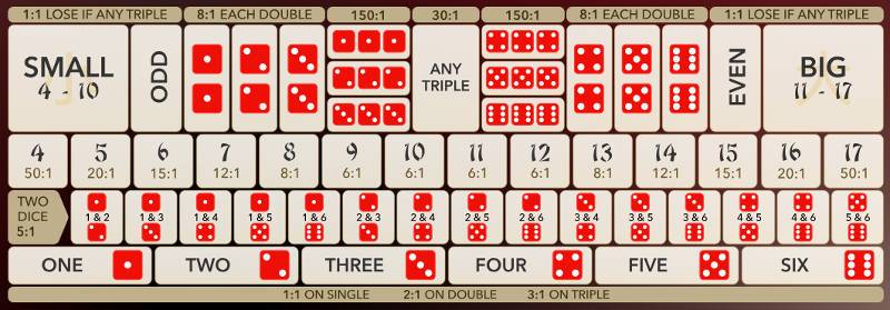 Hướng Dẫn Chơi Tài Xỉu Giúp Game Thủ Tăng Cơ Hội Hốt Bạc 4 Quy Luật Và Các Loại Cửa Cược Phổ Biến